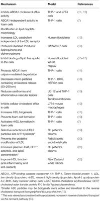 High Density Lipoprotein-Based Therapeutics: Novel Mechanism of Probucol in Foam Cells